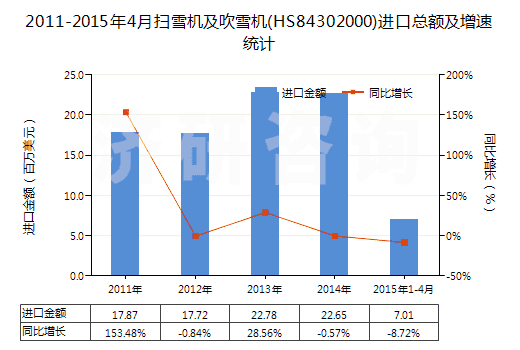 2011-2015年4月掃雪機(jī)及吹雪機(jī)(HS84302000)進(jìn)口總額及增速統(tǒng)計(jì)